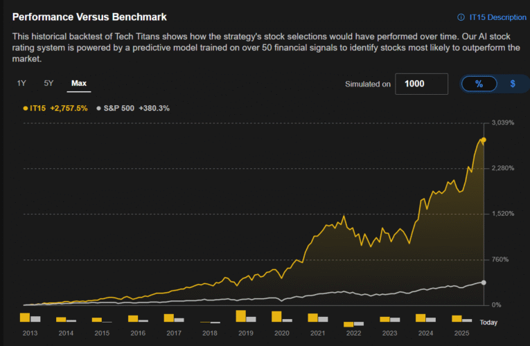 एक ही हफ़्ते में 22%+ की बढ़ोतरी: दिसंबर में असली मौके यहीं मिल रहे हैं